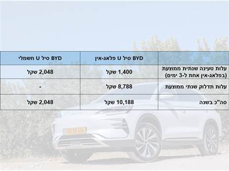 בראייה צרה של תדלוק אל מול טעינה, אתם תחסכו בחשמלי כבר מהקילומטר הראשון. אבל מה הלאה?