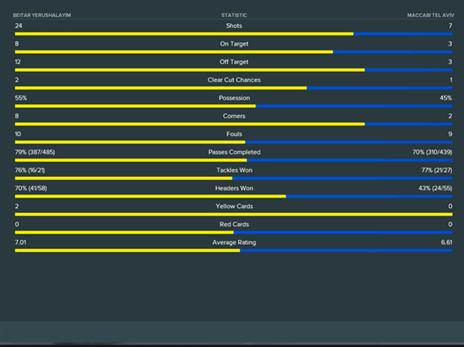 תוצאות הסימולציה. הסתיים בשיוויון, 2:2.