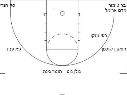 נקודת התורפה של כל אחד מהמשתתפים