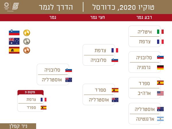 הברקט של ניר קפלן