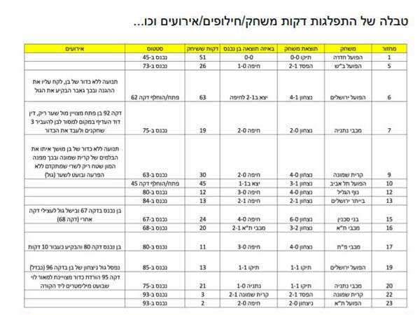 טבלת ההתפלגות שהפיקה סהר
