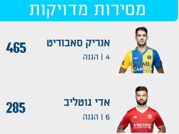 הנתונים והטבלה מתוך מנהלת ליגת ONE ZERO