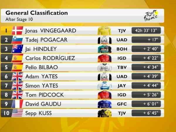 טבלת הדירוג הכללי אחרי 10 קטעים