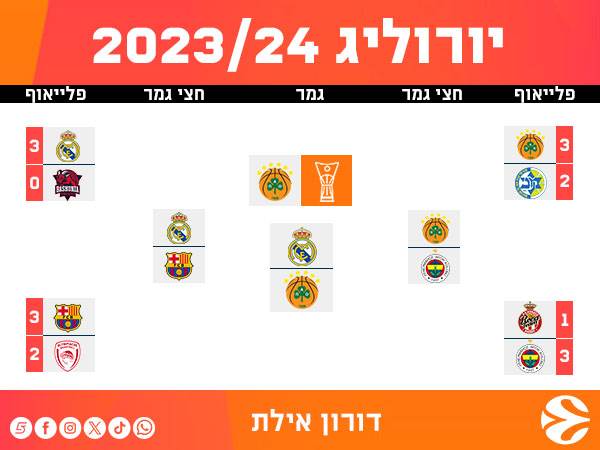 דורון אילת, שדר יורוליג