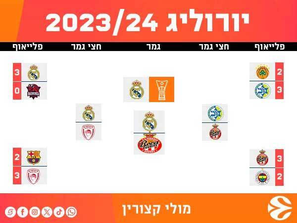 מולי קצורין, פרשן יורוליג ומאמן נבחרת ישראל ומכבי ת“א בעבר