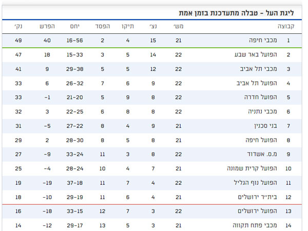 הטבלה