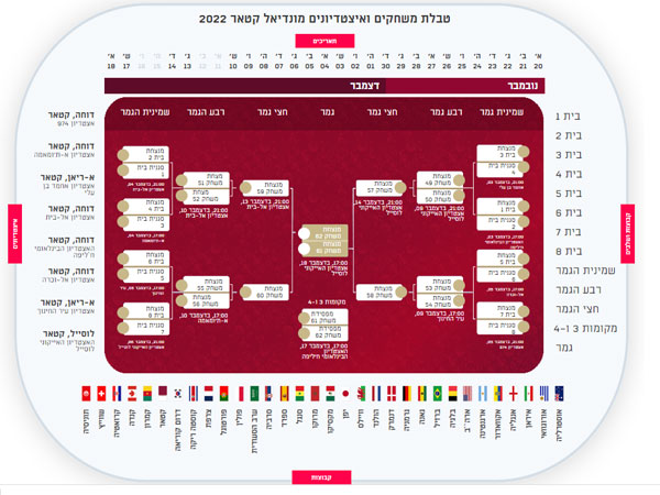 עץ המונדיאל בשלב הנוקאאוט
