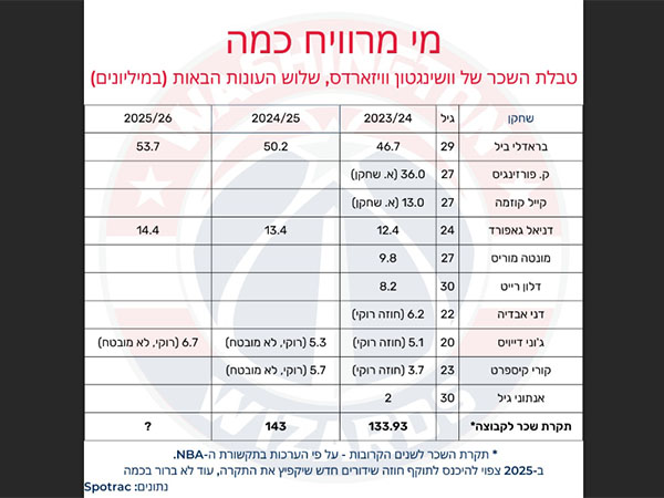 טבלת השכר המלאה של וושינגטון לשלוש השנים הקרובות
