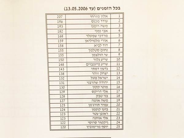 הטבלה הפרטית של אלון מזרחי
