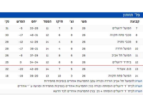 טבלת הפלייאוף התחתון