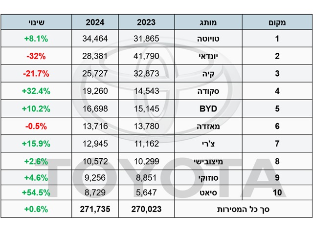 גבירותיי ורבותיי - מהפך. טויוטה מדיחה את יונדאי מהפסגה אחרי 13 שנים