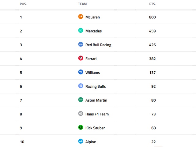 דירוג הקבוצות בסיום המרוץ בקטאר 2025