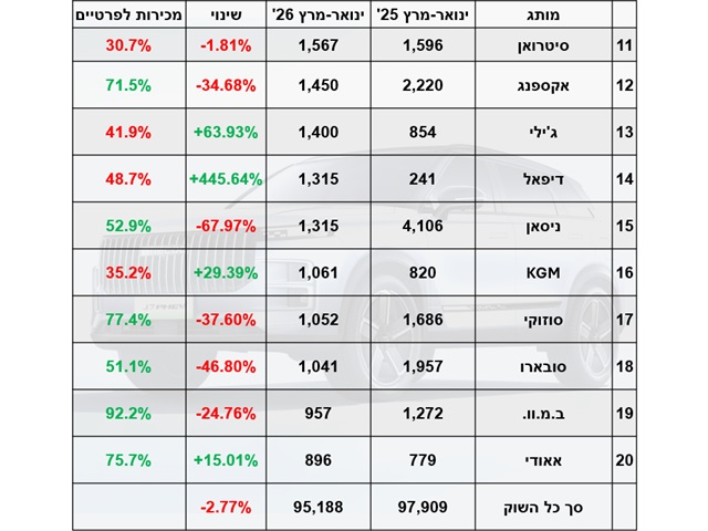 העשירייה השנייה מבין המותגים הנמכרים ביותר ברבעון א` 2026