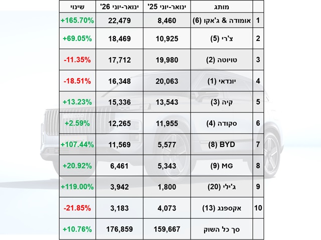 המותגים הנמכרים ביותר בישראל - ינואר-יוני 2026