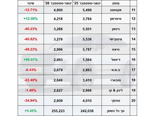 מסירות ינואר-ספטמבר 2026: העשירייה השנייה