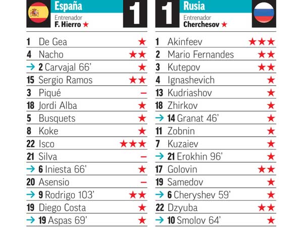 הציונים שקיבלו השחקנים ב"מארקה"