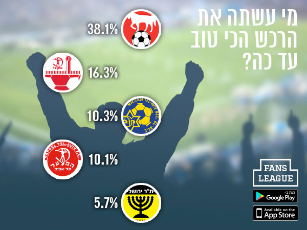 האוהדים מאמינים בשדרוג של סכנין
