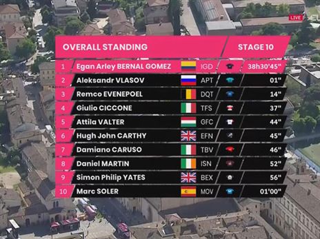 הדירוג הכללי אחרי הקטע ה-10