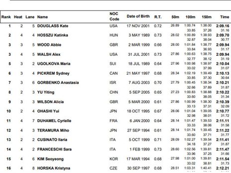 העולות לחצי הגמר 200 מעורב לפי סדר זמנים