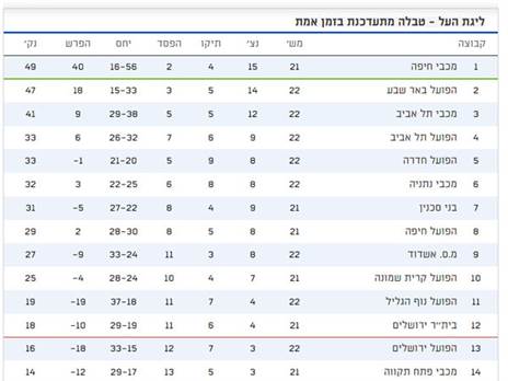 הטבלה