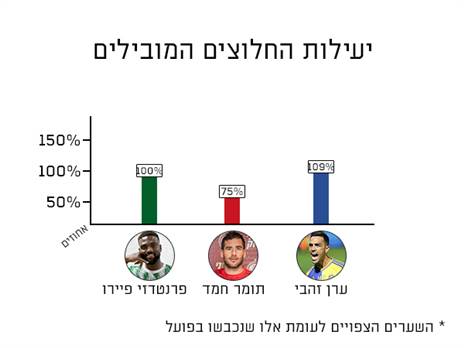 (הנתונים נדלו מאתר המנהלת)