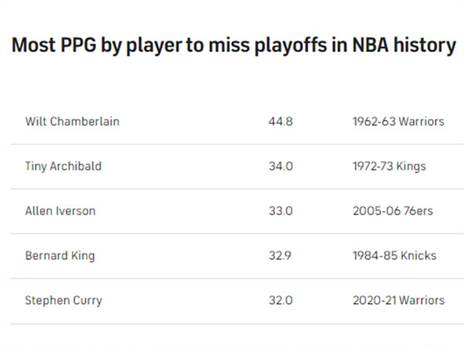 חמישיית הסקוררים בעונות הקבוצתיות הרעות