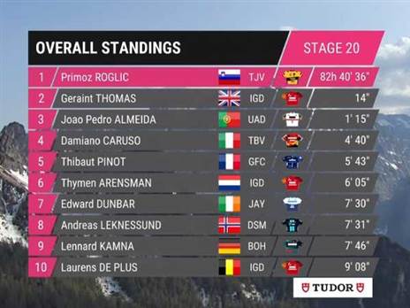 צמרת הדירוג אחרי 20 קטעים