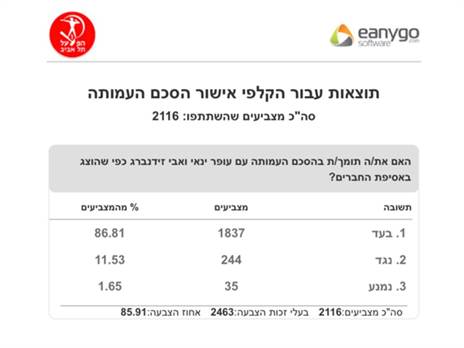 תוצאות ההצבעה (הפועל ת"א, רשמי)