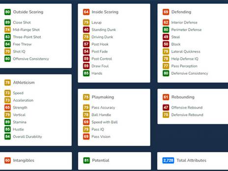 הציונים של דני אבדיה ב-NBA 2K