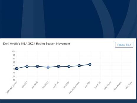גרף השיפור של דני אבדיה במשחק לאורך השנים