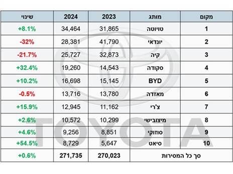 גבירותיי ורבותיי - מהפך. טויוטה מדיחה את יונדאי מהפסגה אחרי 13 שנים