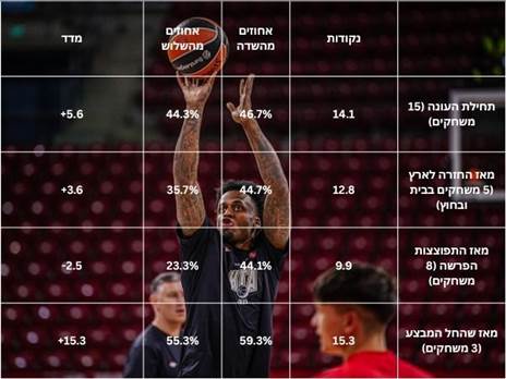 (רקע: Aleksandar Angelov/Euroleague Basketball via Getty Images)