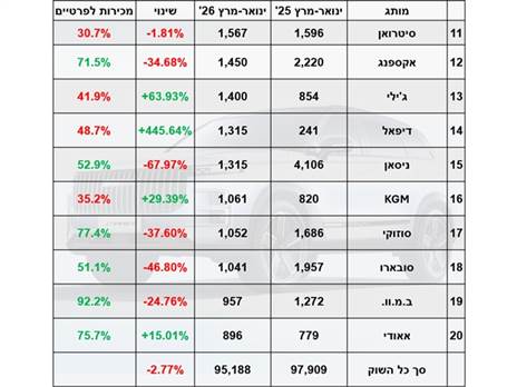 העשירייה השנייה מבין המותגים הנמכרים ביותר ברבעון א` 2026