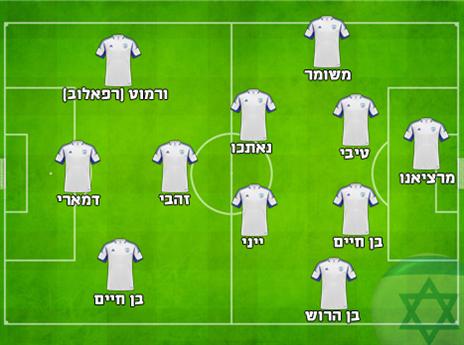 ההרכב  המשוער של ישראל