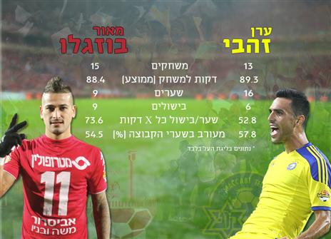 אז מי טוב יותר? לחצו להגדלה