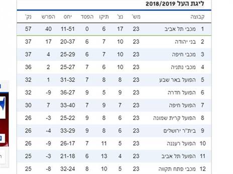 מי תתפוס את הכרטיס הנכסף לפלייאוף?