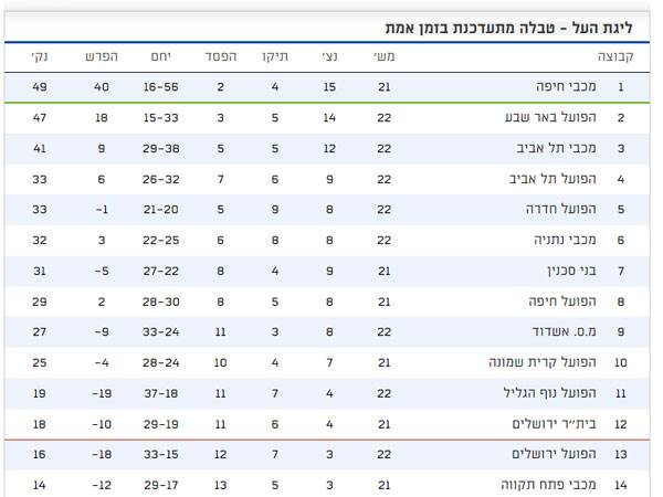 הטבלה