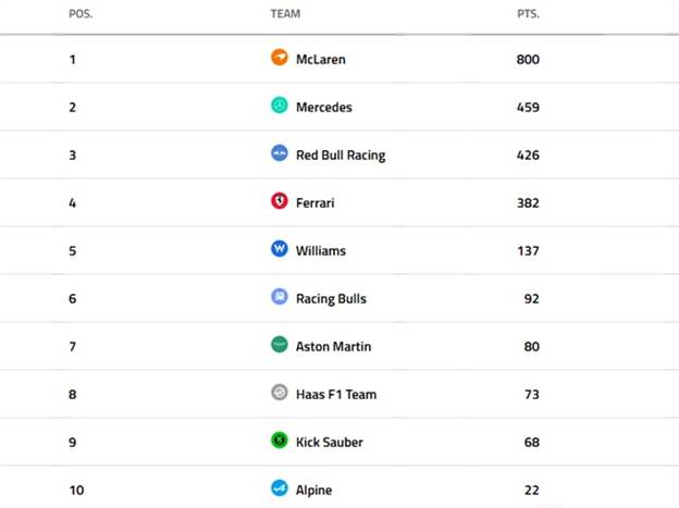 דירוג הקבוצות בסיום המרוץ בקטאר 2025