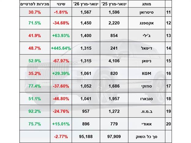 העשירייה השנייה מבין המותגים הנמכרים ביותר ברבעון א` 2026