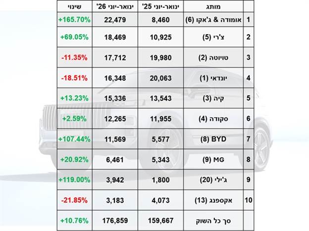 המותגים הנמכרים ביותר בישראל - ינואר-יוני 2026