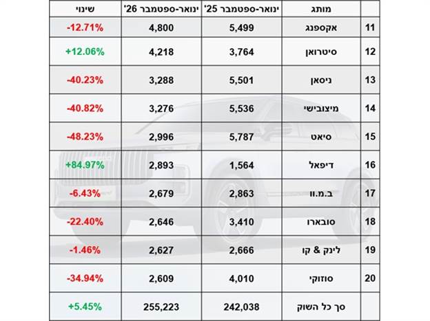 מסירות ינואר-ספטמבר 2026: העשירייה השנייה