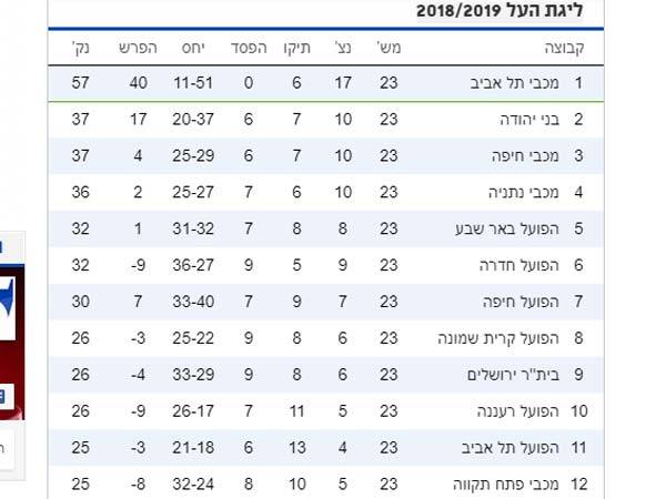 מי תתפוס את הכרטיס הנכסף לפלייאוף?