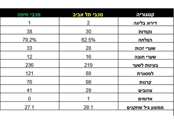 השוואה בין שתי הקבוצות