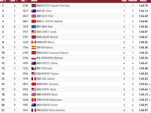 המובילים במוק' 800 מ'