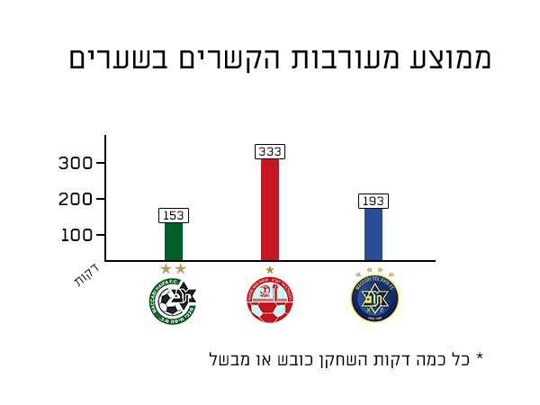 (הנתונים נדלו מאתר המנהלת)