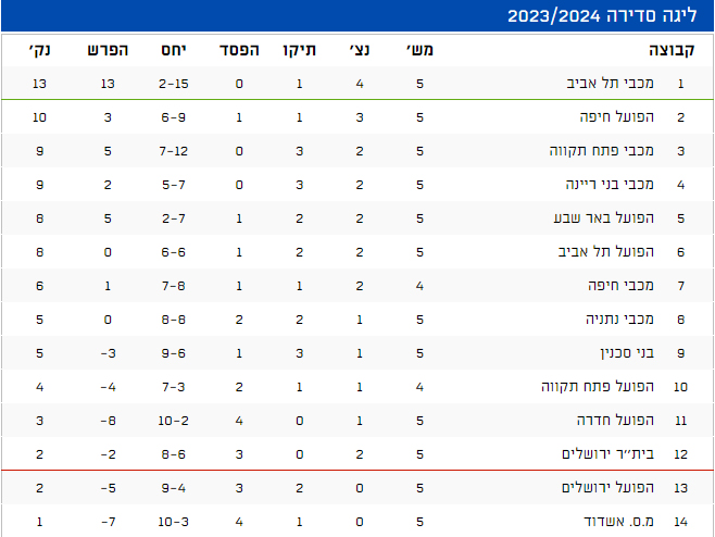 הטבלה המעודכנת