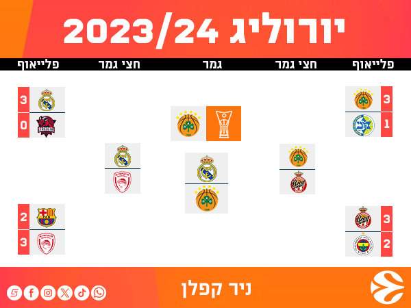 ניר קפלן, שדר יורוליג