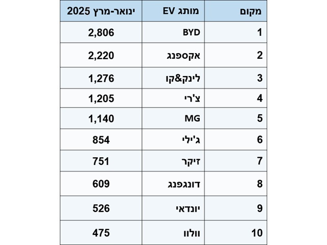 המותגים החשמליים המובילים