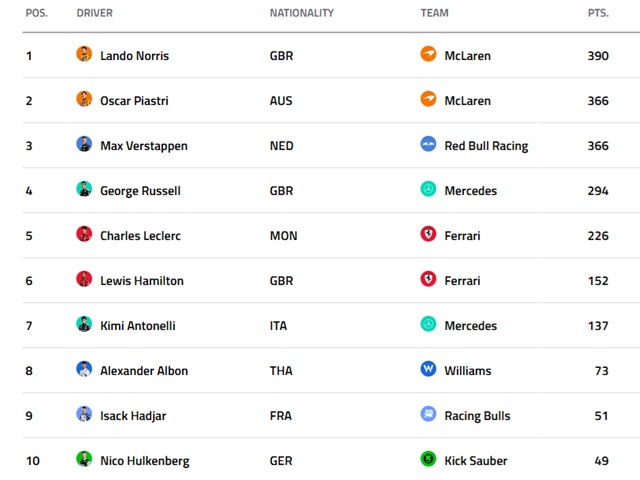 דירוג הנהגים - שני מרוצים לסיום העונה