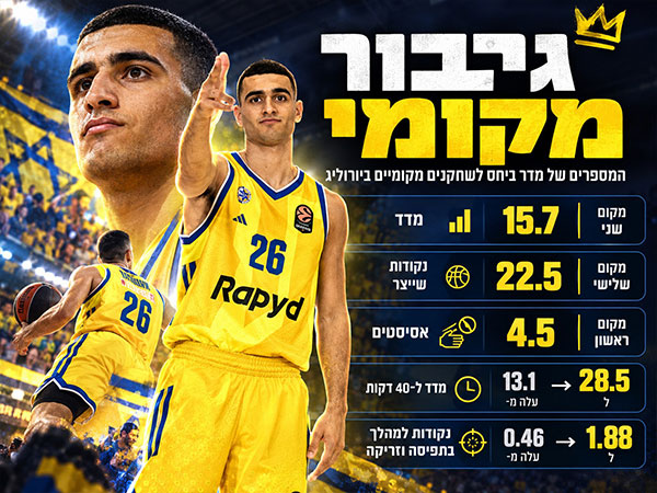 מהמקומיים המובילים ביורוליג (GETTY)